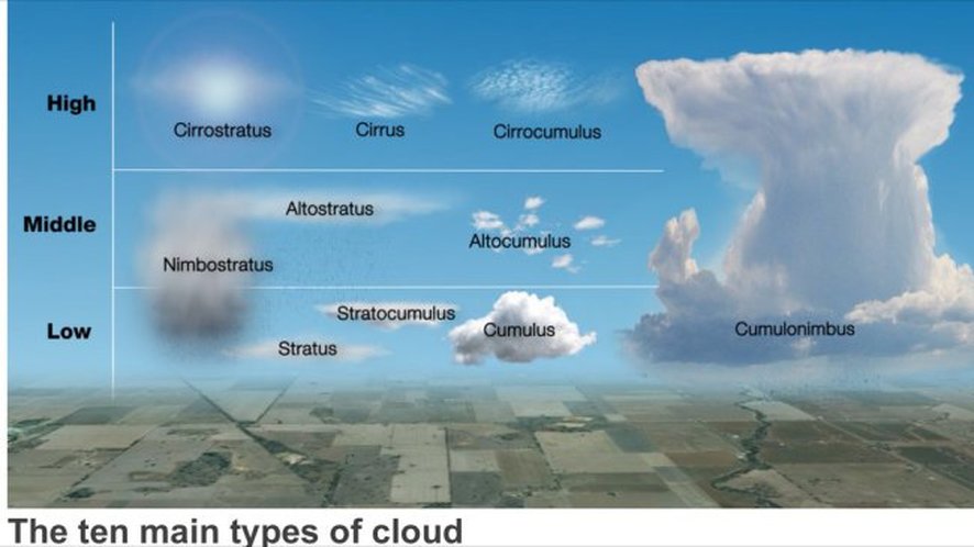 Clouds - Mrs. Thomas' classes